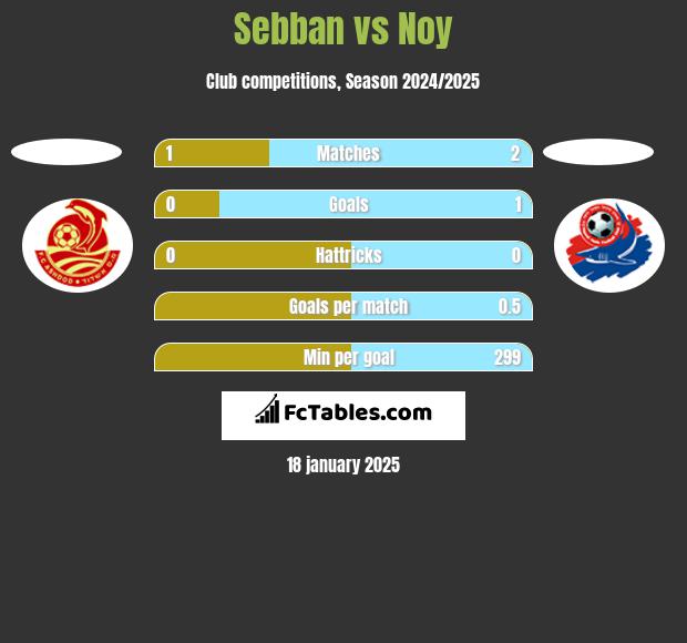 Sebban vs Noy h2h player stats