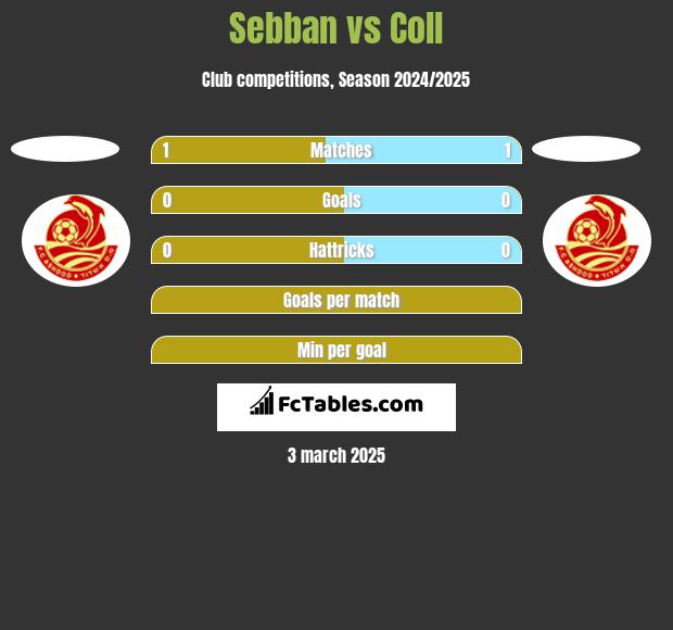 Sebban vs Coll h2h player stats