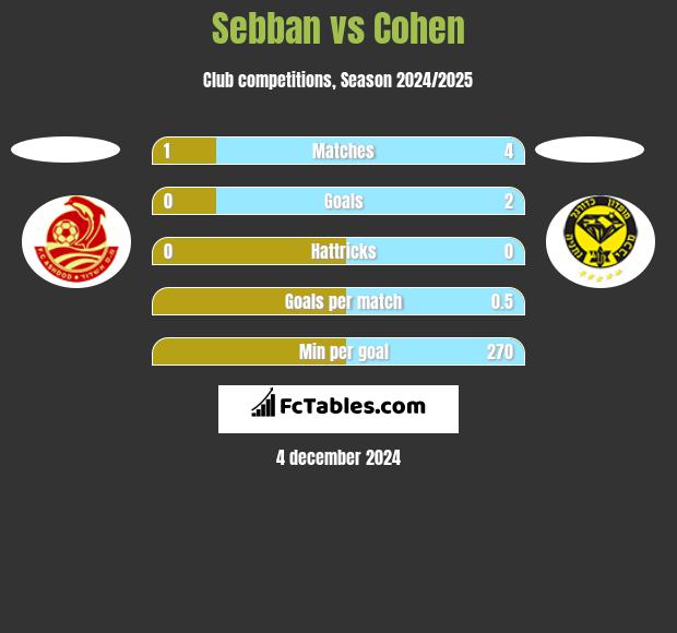 Sebban vs Cohen h2h player stats