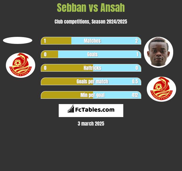 Sebban vs Ansah h2h player stats