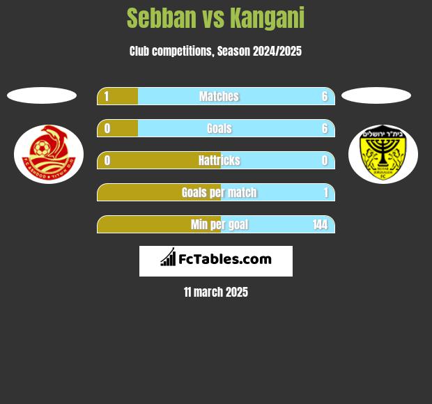 Sebban vs Kangani h2h player stats