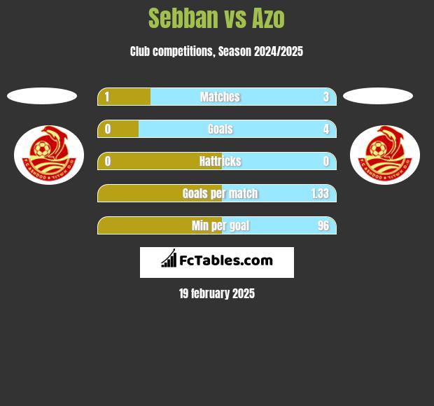 Sebban vs Azo h2h player stats