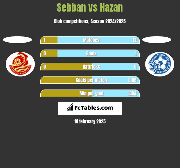 Sebban vs Hazan h2h player stats