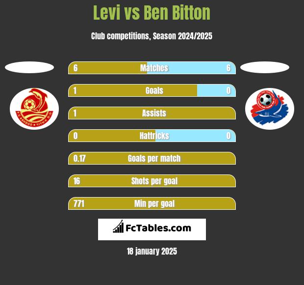 Levi vs Ben Bitton h2h player stats