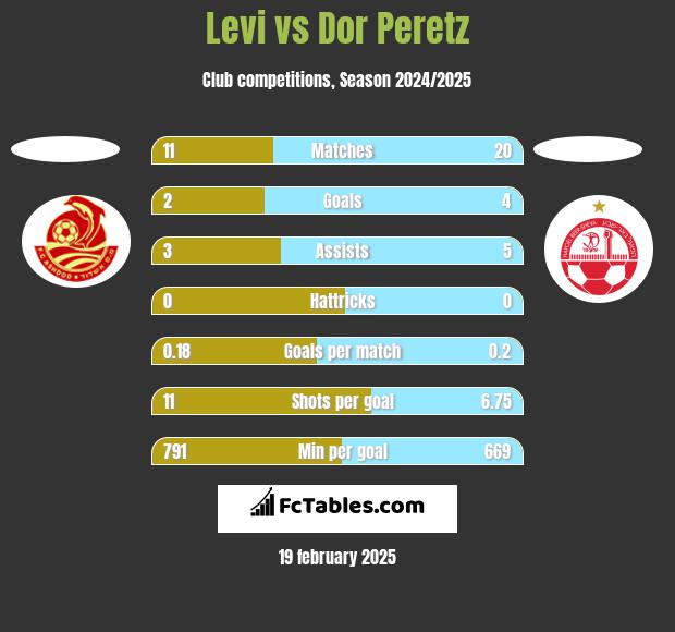 Levi vs Dor Peretz h2h player stats