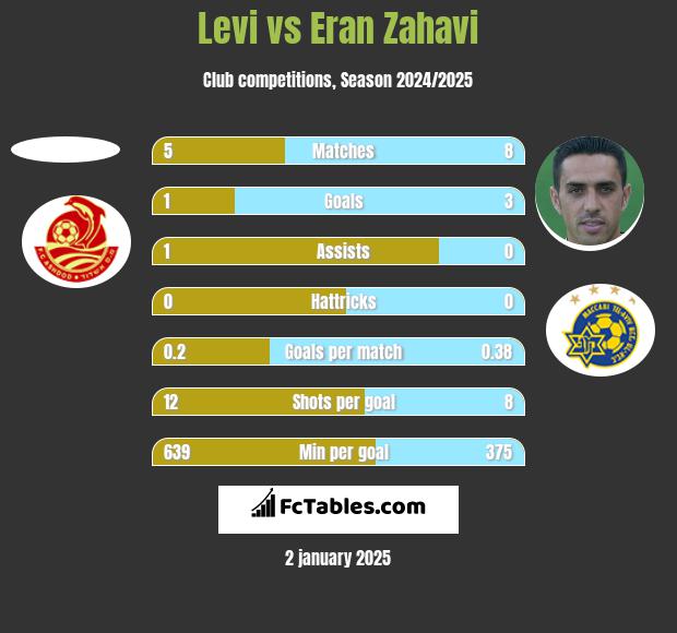 Levi vs Eran Zahavi h2h player stats