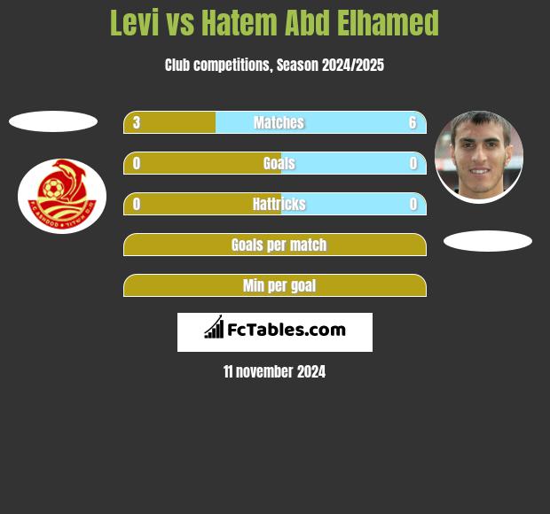 Levi vs Hatem Abd Elhamed h2h player stats