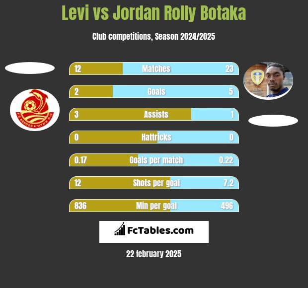 Levi vs Jordan Rolly Botaka h2h player stats