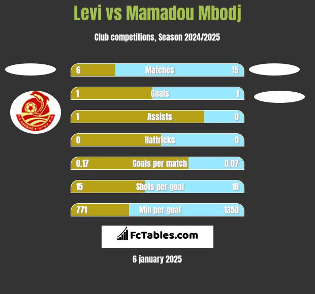 Levi vs Mamadou Mbodj h2h player stats