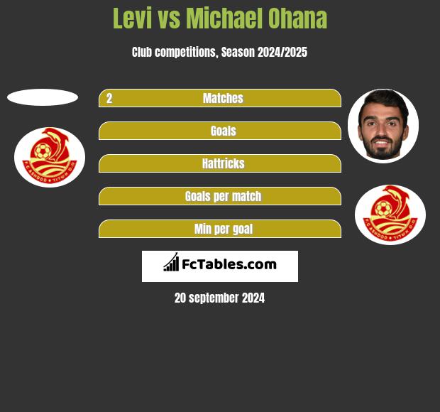 Levi vs Michael Ohana h2h player stats