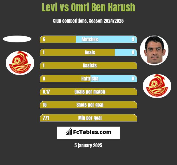 Levi vs Omri Ben Harush h2h player stats