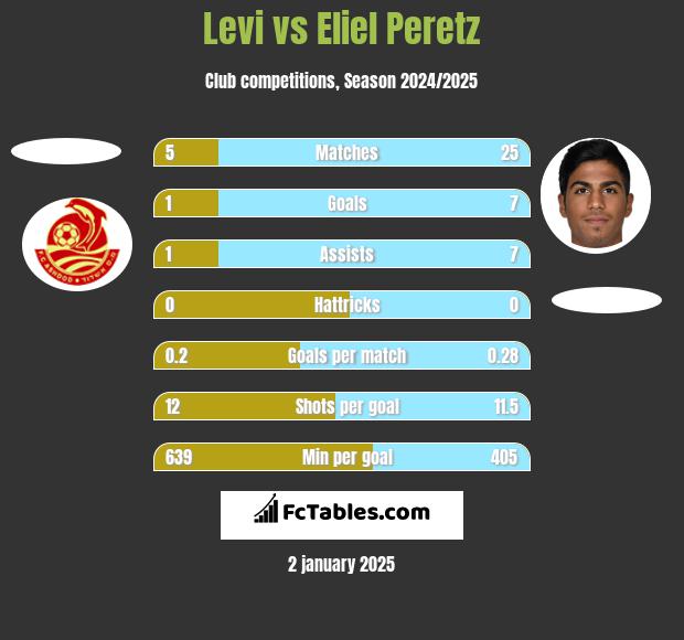 Levi vs Eliel Peretz h2h player stats