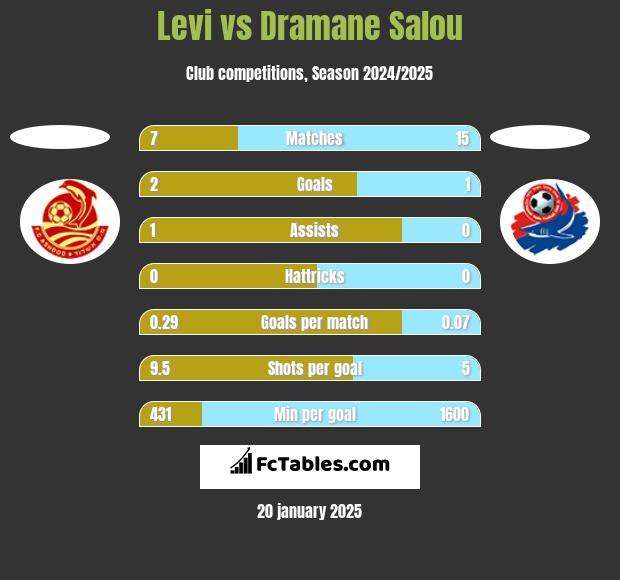 Levi vs Dramane Salou h2h player stats