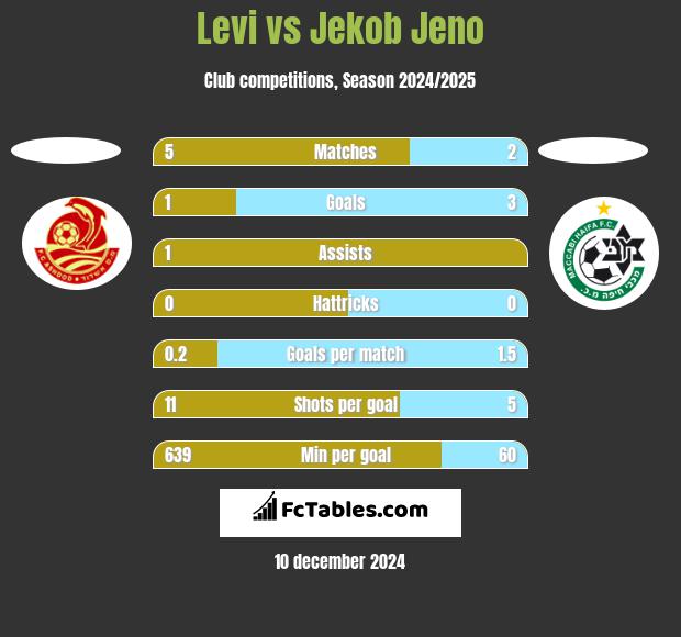 Levi vs Jekob Jeno h2h player stats