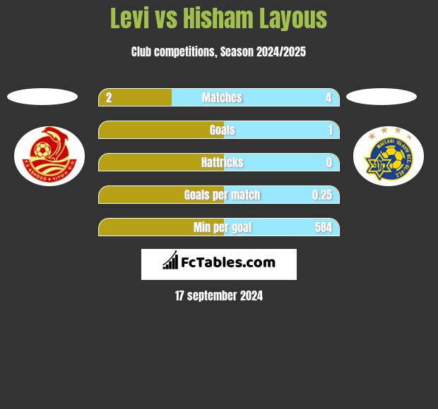 Levi vs Hisham Layous h2h player stats