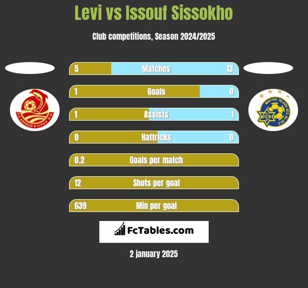 Levi vs Issouf Sissokho h2h player stats