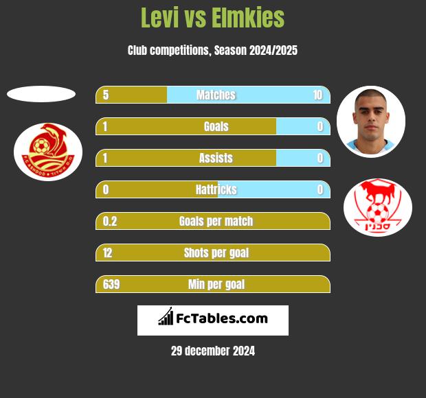 Levi vs Elmkies h2h player stats