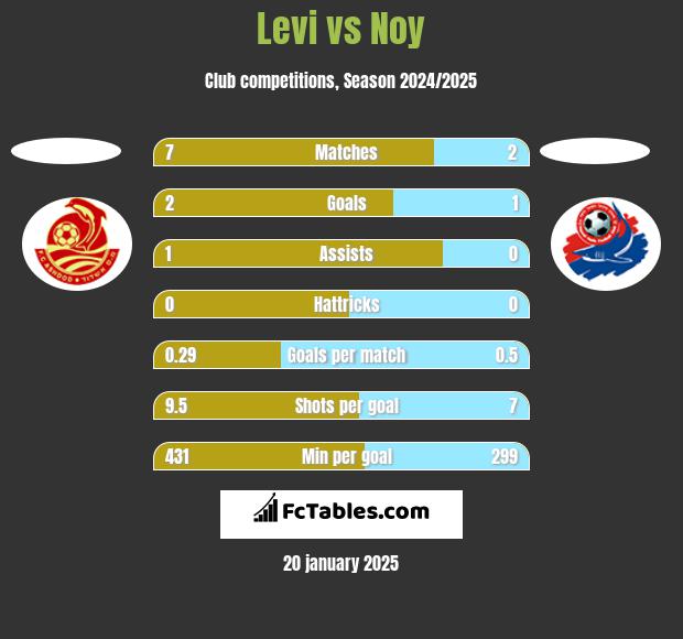 Levi vs Noy h2h player stats