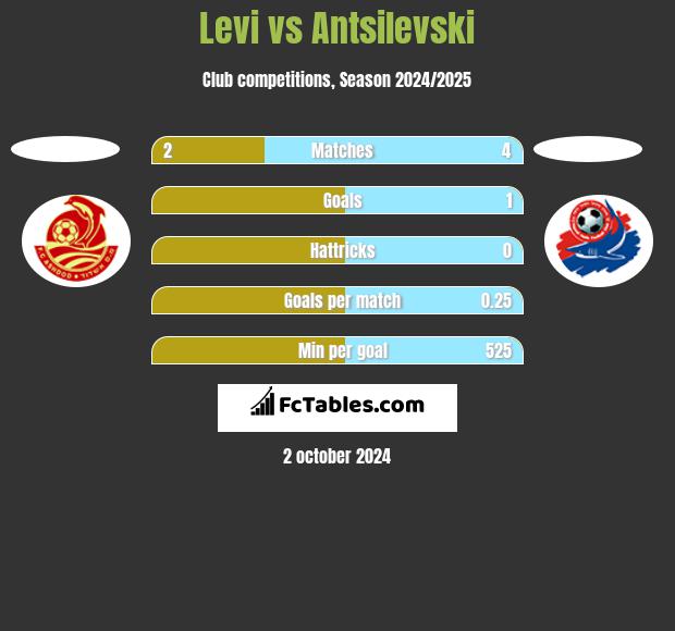 Levi vs Antsilevski h2h player stats