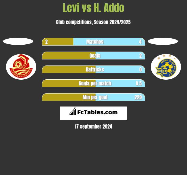 Levi vs H. Addo h2h player stats