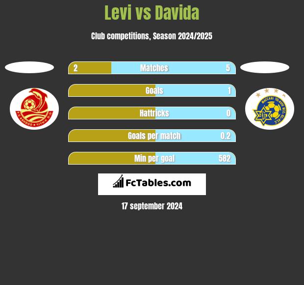 Levi vs Davida h2h player stats