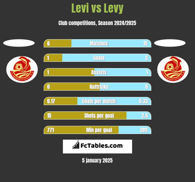 Levi vs Levy h2h player stats