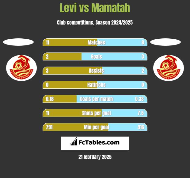 Levi vs Mamatah h2h player stats