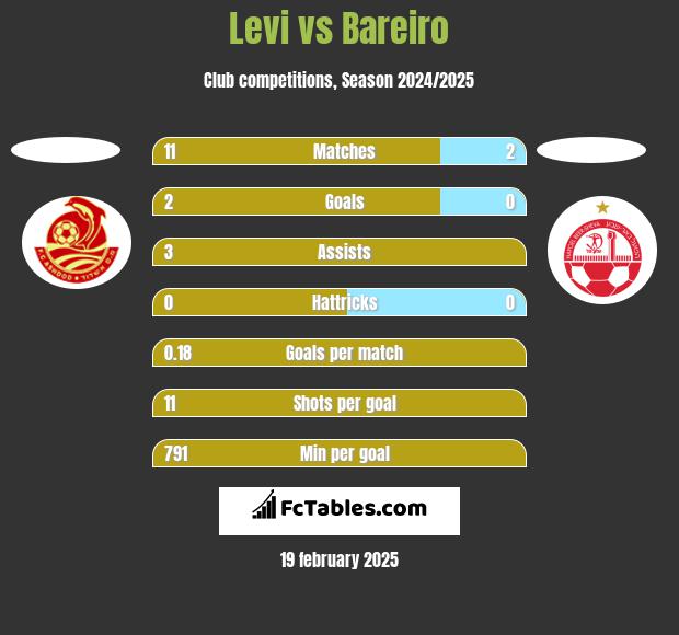 Levi vs Bareiro h2h player stats