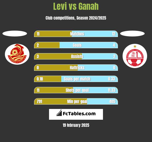 Levi vs Ganah h2h player stats