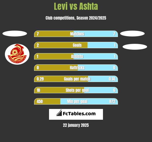 Levi vs Ashta h2h player stats