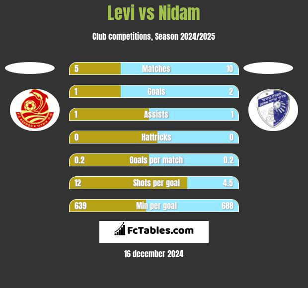 Levi vs Nidam h2h player stats