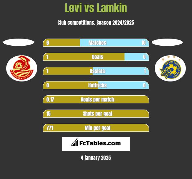 Levi vs Lamkin h2h player stats