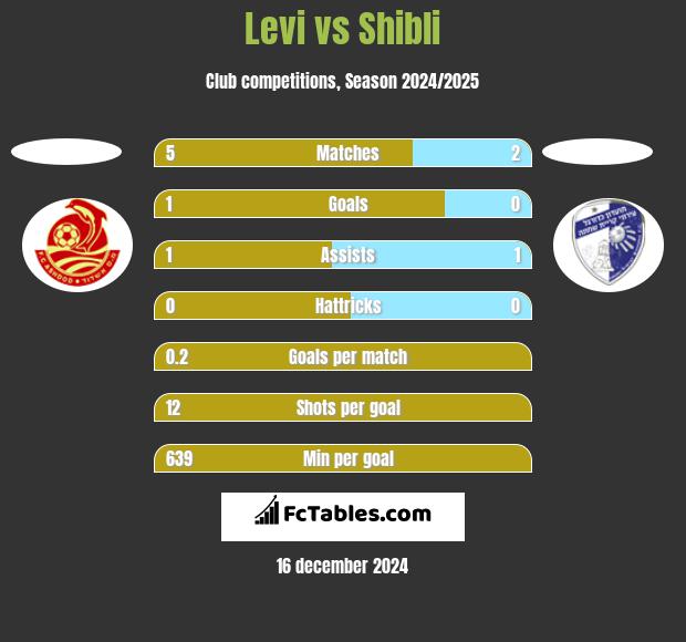 Levi vs Shibli h2h player stats