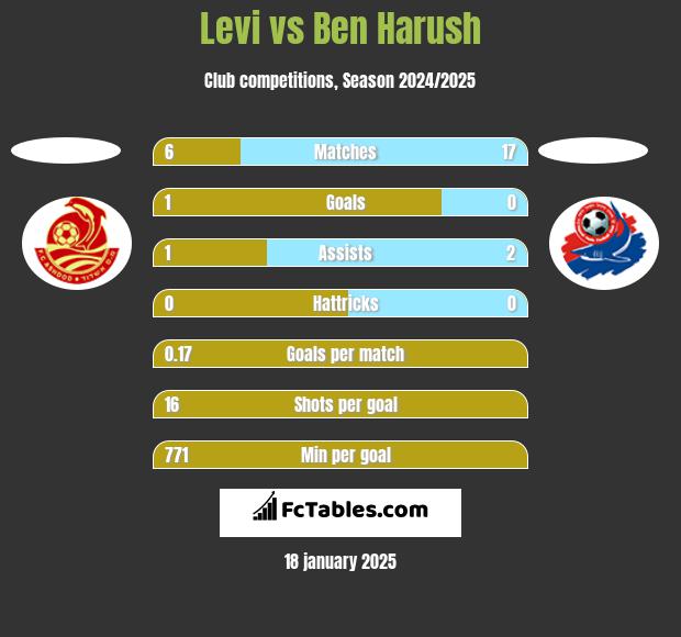 Levi vs Ben Harush h2h player stats