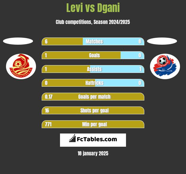 Levi vs Dgani h2h player stats