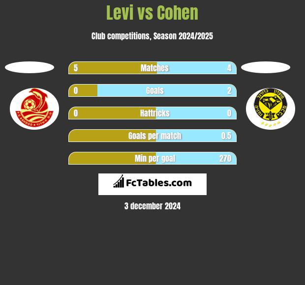 Levi vs Cohen h2h player stats