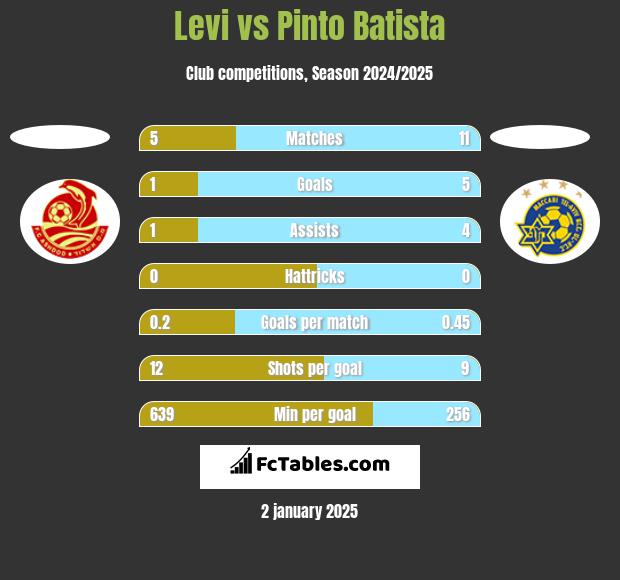 Levi vs Pinto Batista h2h player stats