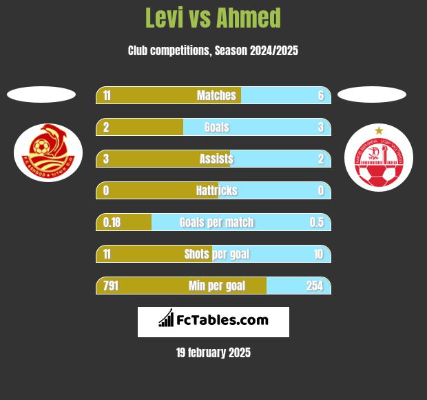 Levi vs Ahmed h2h player stats