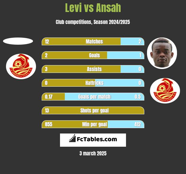 Levi vs Ansah h2h player stats