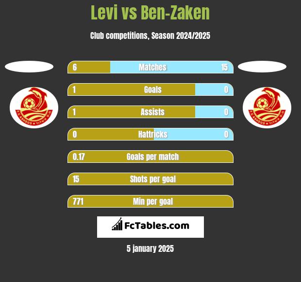 Levi vs Ben-Zaken h2h player stats