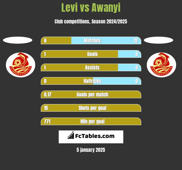 Levi vs Awanyi h2h player stats