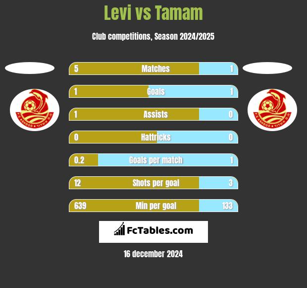 Levi vs Tamam h2h player stats