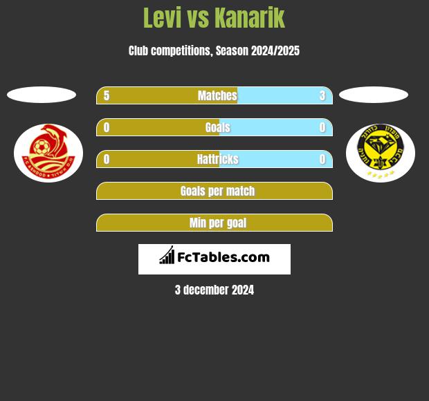 Levi vs Kanarik h2h player stats