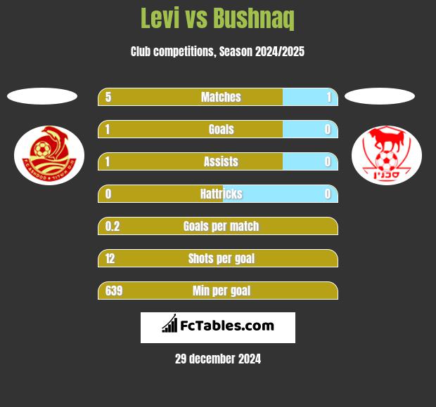 Levi vs Bushnaq h2h player stats