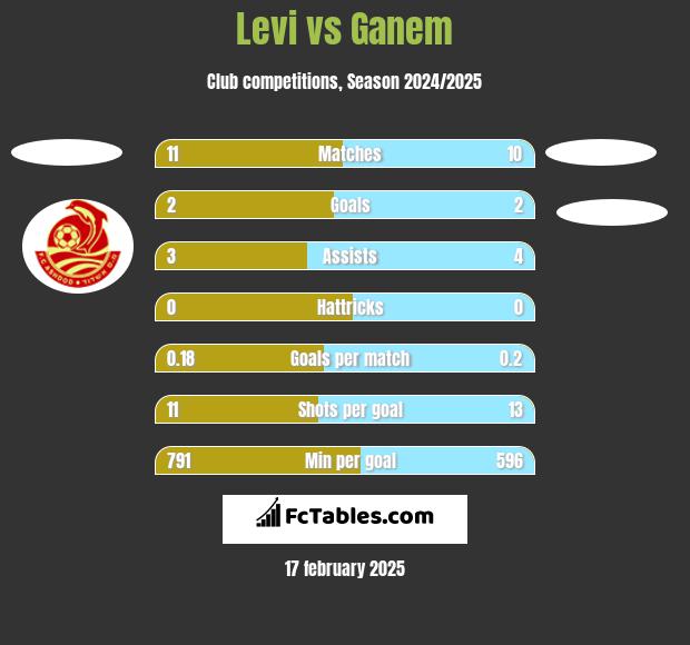 Levi vs Ganem h2h player stats