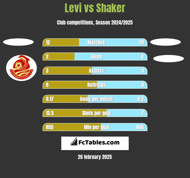 Levi vs Shaker h2h player stats