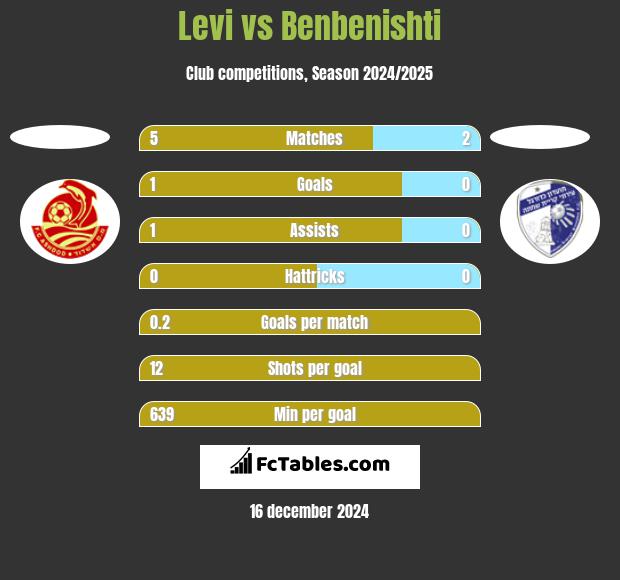 Levi vs Benbenishti h2h player stats