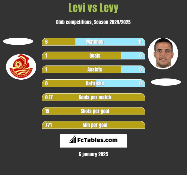 Levi vs Levy h2h player stats