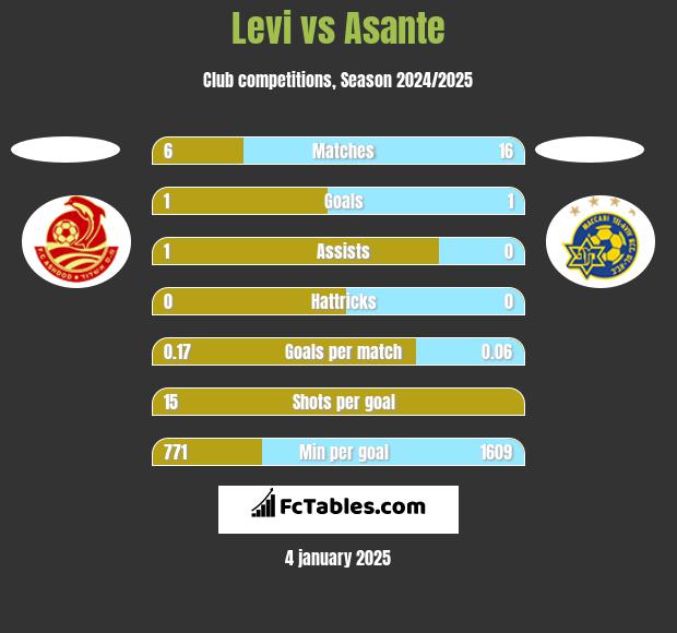 Levi vs Asante h2h player stats