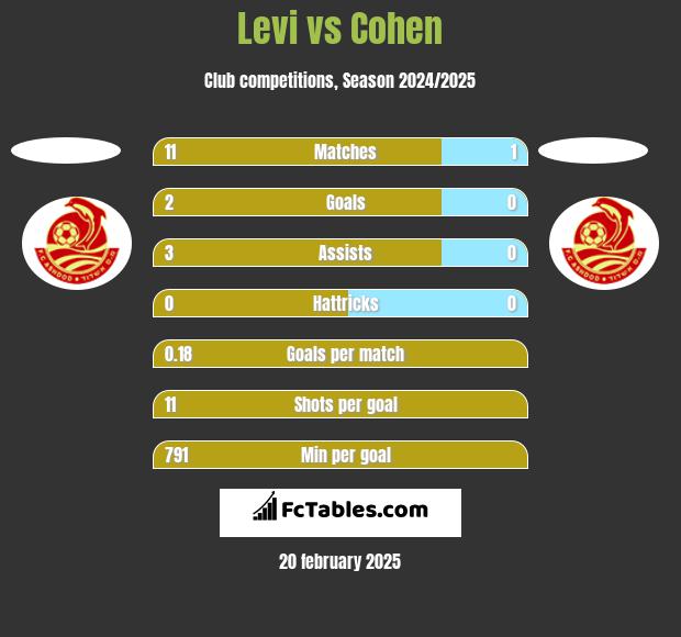 Levi vs Cohen h2h player stats